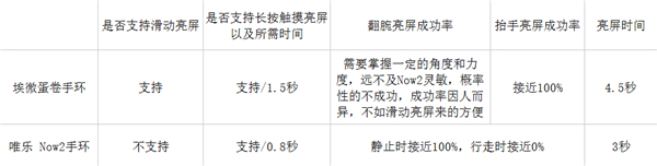 埃微蛋卷手环与唯乐Now2手环