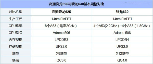 高通骁龙630和625对比评测
