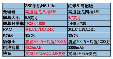 360n6lite和红米5哪个好_参数_跑分_配置_评测_区别对比
