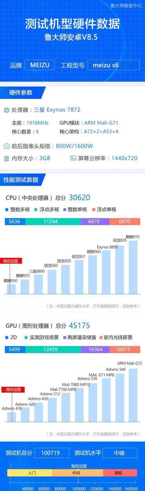 魅族s6鲁大师跑分有多少_魅族s6鲁大师跑分评测