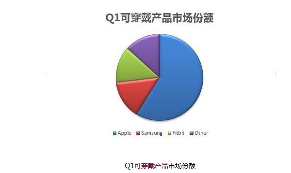 Apple Watch继续领跑可穿戴市场