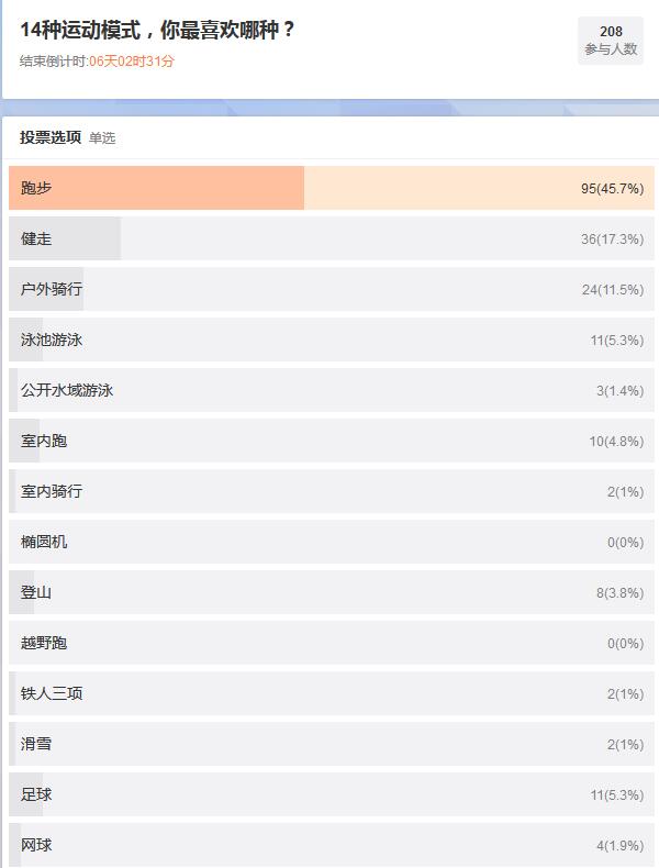 华米手表2进行运动模式投票