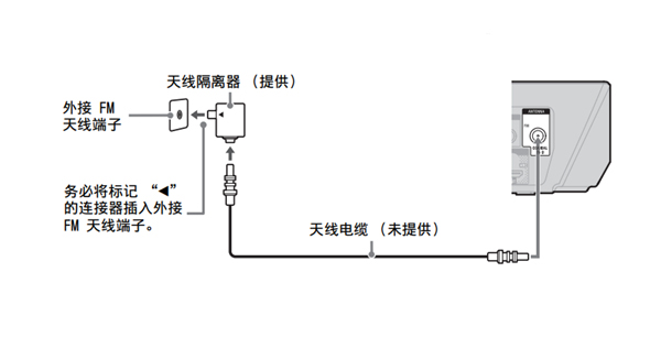 务必如下所示将同轴电缆连接至提供的天线隔离器.
