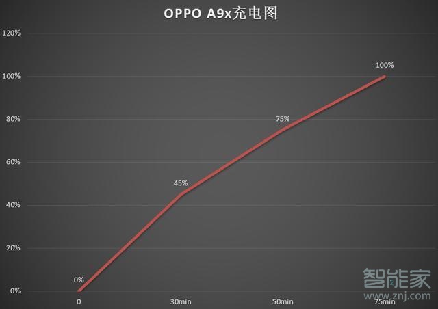 oppo a9x充电续航评测