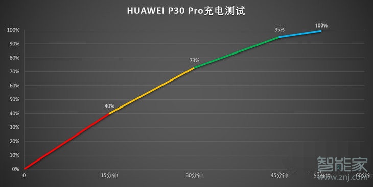华为p30pro充电速度怎么样