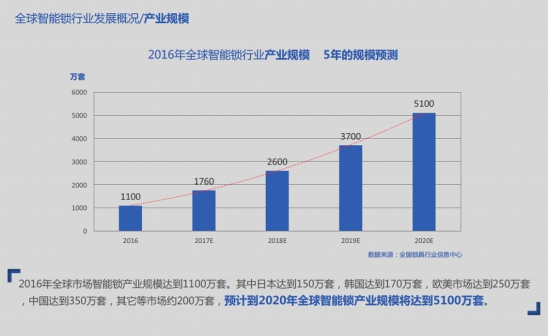 2018年智能锁市场分析 中国潜力最大