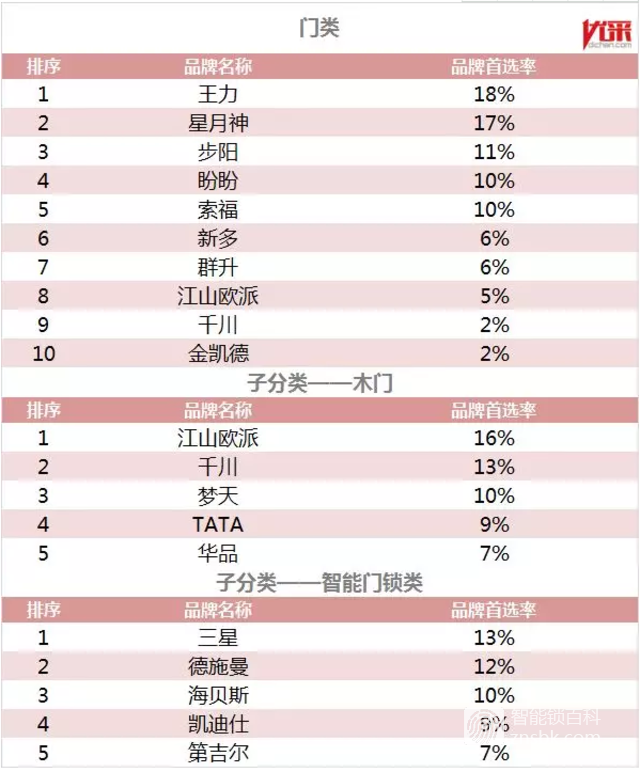 中国房产500强采购首选智能锁类品牌5强发布