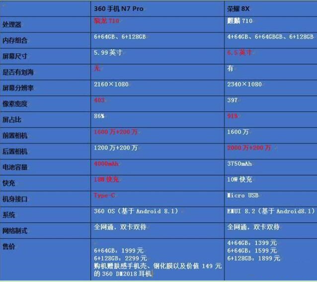 荣耀8x和360n7pro哪个好